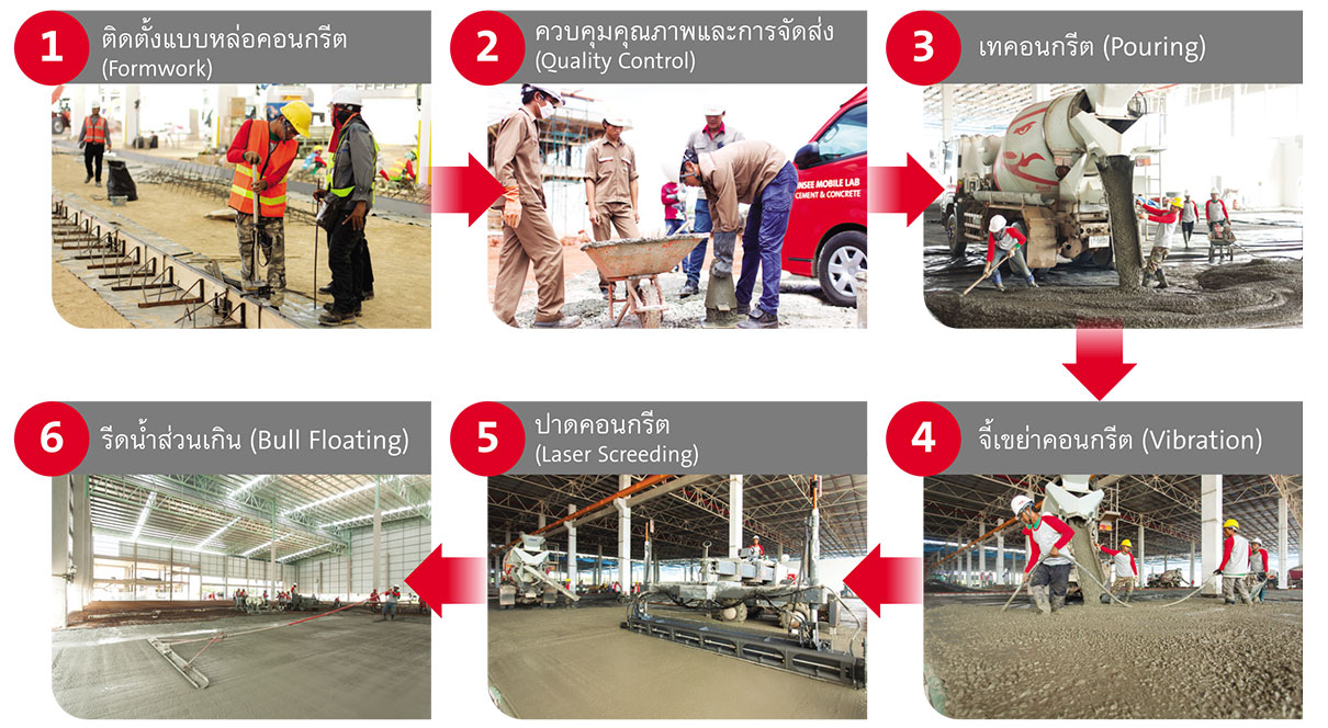 ขั้นตอนการทำงานของ INSEE Floor Solution